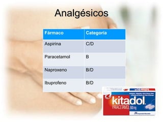 Analgésicos Fármaco Categoría Aspirina C/D Paracetamol B Naproxeno B/D Ibuprofeno  B/D 
