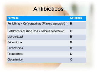 Antibióticos Fármaco Categoría Penicilinas y Cefalosporinas (Primera generación) B Cefalosporinas (Segunda y Tercera generación) C Metronidazol B Eritromicina B Clindamicina B Tetraciclinas D Cloranfenicol C 