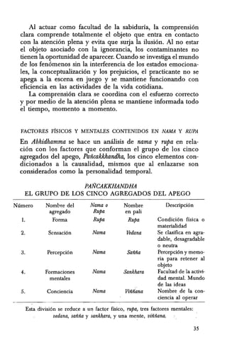 Al actuar como facultad de la sabiduria, la comprenslOn
clara comprende totalmente el objeto que entra en contacto
con la atenci6n plena y evita que suIja la ilusi6n. Al no estar
el objeto asociado con la ignorancia, los contaminantes no
tienen la oportunidad de aparecer. Cuando se investiga el mundo
de los fen6menos sin la interferencia de los estados emociona-
les, la conceptualizaci6n y los prejuicios, el practicante no se
apega a la escena en juego y se mantiene funcionando con
eficiencia en las actividades de la vida cotidiana.
La comprensi6n clara se coordina con el esfuerzo correcto
y por medio de la atenci6n plena se mantiene informada todo
el tiempo, momenta a momento.
FACfORES FfsICOS Y MENTALES CONTENIDOS EN NAMA Y RUPA
En Abhidhamma se hace un amilisis de nama y rupa en rela-
cion con los factores que conforman el grupo de los cinco
agregados del apego, Pancakkhandha, los cinco elementos con-
dicionados a la causalidad, mismos que al enlazarse son
considerados como la personalidad temporal.
PANCAKKHANDHA
EL GRUPO DE LOS CINCO AGREGADOS DEL APEGO
Niimero Nombre del Nama 0 Nombre Descripcion
agregado Rupa en pali
1. }onna Rupa Rupa Condicion fisica 0
materialidad
2. Scnsaci6n Nama Vedana Se clasifica en agra-
dabIe, desagradable
o neutra
3. Percepcion Nama Safina Percepcion y memo-
ria para retener al
objeto
4. Formaciones Nama Sankhara Facultad de la activi-
mentales dad mental. Mundo
de las ideas
5. Conciencia Nama Vifiilana Nombre de la con-
denda al operar
Esta division se reduce a un factor fisico, rupa, tres factores mentales:
vedana, sanna y sankhara, y una mente, vififiana.
35
 