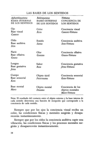 LAS BASES DE LOS SENTIDOS
Ajjhattikayatana Bahirayatana Viiiiiana
BASES INTERNAS BASES EXTERNAS CONCIENCIA DE
DE LOS SENTIDOS DE LOS SENTIDOS LOS SENTIDOS
Ojo Color Conciencia visual
Base visual RUPA CAKKHU-VINNANA
CAKKHU
ardo Sonido Conciencia auditiva
Base auditiva SAnDA SOTA-VIfiNANA
SOTA
Nariz Olor Conciencia olfativa
Base olfativa GANDHA GHANA-VINNANA
GHANA
Lengua Sabor Conciencia gustativa
Base gustativa RASA jIVHA-VmiVANA
JIVHA
Cuerpo Objeto tactil Conciencia sensorial
Base sensorial PHOTTHABBA /{AYA-VINNANA
/{AYA
Base mental Objeto mental Conciencia de los
MANa DHAMMA objetos mentales
MANo-VINNANA
Nota: El resultado del contacto entre el objeto externo y la base interna de
cada sentido determina una fundon de recepcion que corresponde a la
condenda de cada sentido.
Siempre que por los ojos la conciencia visual reciba un
color, las condiciones fisicas y mentales surginin y desapa-
receran instantaneamente.
Siempre que por los oidos la conciencia auditiva capte una
vibracion, las condiciones fisicas y los procesos mentales sur-
giran y desaparecenin instantaneamente.
38
 