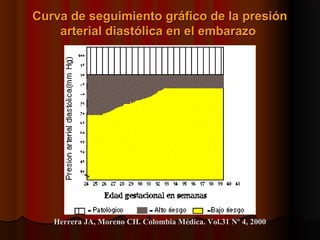 Curva de seguimiento gráfico de la presión
    arterial diastólica en el embarazo




   Herrera JA, Moreno CH. Colombia Médica. Vol.31 Nº 4, 2000
 