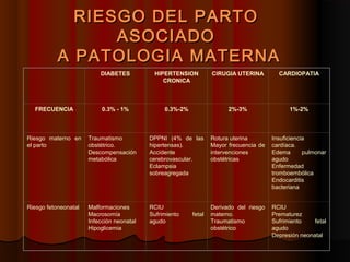 RIESGO DEL PARTO 
                 ASOCIADO
           A PATOLOGIA MATERNA
                          DIABETES          HIPERTENSION          CIRUGIA UTERINA         CARDIOPATIA
                                               CRONICA



  FRECUENCIA               0.3% - 1%            0.3%-2%                 2%-3%                 1%-2%



Riesgo materno en     Traumatismo          DPPNI (4% de las       Rotura uterina        Insuficiencia
el parto              obstétrico.          hipertensas).          Mayor frecuencia de   cardíaca.
                      Descompensación      Accidente              intervenciones        Edema       pulmonar
                      metabólica           cerebrovascular.       obstétricas           agudo
                                           Eclampsia                                    Enfermedad
                                           sobreagregada                                tromboembólica
                                                                                        Endocarditis
                                                                                        bacteriana


Riesgo fetoneonatal   Malformaciones       RCIU                   Derivado del riesgo   RCIU
                      Macrosomía           Sufrimiento    fetal   materno.              Prematurez
                      Infección neonatal   agudo                  Traumatismo           Sufrimiento    fetal
                      Hipoglicemia                                obstétrico            agudo
                                                                                        Depresión neonatal
 
