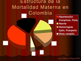 Estructura de la
      Mortalidad Materna en
         18%
             Colombia
                               Hipertensión
                               Complicac. Parto
                       17%
                               Aborto
                               Hemorragias
                               Cplic. Puerperio
                               Otras complic.


38%                      17%


                  6%
             4%

                               José Alberto Ulloque M.D.
 
