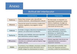 Anexo
Actitud del interlocutor
Polémica Quiere llevar siempre razón, desconfía de 
nuestras soluciones está predispuesto a discutir
No interrumpir, no responder a su 
Características Tratamiento
Altanera
nuestras soluciones,  está predispuesto a discutir
Presume de conocer los servicios y medios de la 
empresa, orgulloso y muy exigente ‐incluso 
agresivo‐
agresividad ni provocación, actitud 
serena y respetuosa, no juzgar sus 
afirmaciones sin necesidad y darle la 
información de forma clara.
agresivo .
Transmitir confianza, ayudarle a 
darnos información y a que tome 
decisiones no meterle prisa
Indecisa Es tímido e inseguro, desconoce el producto (o lo 
parece)  y le cuesta tomar una decisión.
Taciturna
Retraído y poco hablador, tiene poca capacidad 
para relacionarse y parece inseguro.
decisiones, no  meterle prisa,  
orientarle de forma concreta y breve y 
quedar a su disposición.
Sabe perfectamente lo que necesita es muy Mostrar seguridad trato formal dar
Minuciosa
Sabe perfectamente lo que necesita, es muy 
concreto en su solicitud y suele ser tajante. Exige 
rapidez y eficacia.
i h bl d i bl
Mostrar seguridad, trato formal, dar 
respuestas precisas y concretas y 
disposición resolutiva.
S bl f ili
Es amistoso y muy hablador, entusiasta y amable, 
pide generalmente mucha información extra y 
tiende a alargar las conversaciones en exceso.
Afable
Ser amable pero no familiar, trato 
formal, dar respuestas precisas y 
concretas y acotar las conversaciones.
 