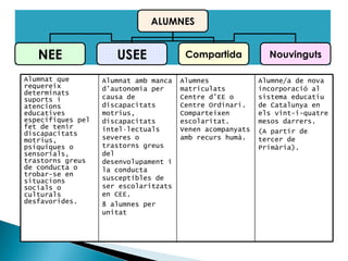 ALUMNES NEE USEE Compartida Nouvinguts Alumne/a de nova incorporació al sistema educatiu de Catalunya en els vint-i-quatre mesos darrers. (A partir de tercer de Primària). Alumnes matriculats Centre d’EE o Centre Ordinari. Comparteixen escolaritat. Venen acompanyats amb recurs humà. Alumnat amb manca d’autonomia per causa de discapacitats motrius, discapacitats intel·lectuals severes o trastorns greus del desenvolupament i la conducta susceptibles de ser escolaritzats en CEE. 8 alumnes per unitat Alumnat que requereix determinats suports i atencions educatives específiques pel fet de tenir discapacitats motrius, psíquiques o sensorials, trastorns greus de conducta o trobar-se en situacions socials o culturals desfavorides. 