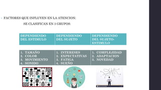 • FACTORES QUE INFLUYEN EN LA ATENCION:
SE CLASIFICAN EN 3 GRUPOS:
DEPENDIENDO
DEL ESTIMULO
DEPENDIENDO
DEL SUJETO
DEPENDIENDO
DEL SUJETO-
ESTIMULO
1. TAMAÑO
2. COLOR
3. MOVIMIENTO
4. SONIDO
1. INTERESES
2. EXPECTATIVAS
3. FATIGA
4. SUEÑO
1. COMPLEJIDAD
2. ADAPTACION
3. NOVEDAD
 