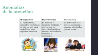 Anomalías
de la atención:
Hipoprosexia Hiperprosexia Desatención
El sujeto intenta
concentrar su atención
en algo pero no logra
mas allá de unos
segundos o minutos.
La atención se
mantiene focalizada y
concentrada en
determinados objetos,
eventos, pensamientos,
recuerdos o
sensaciones.
La motivación de la
persona es mínima,
pasa por alto detalles
que son obvios.
 