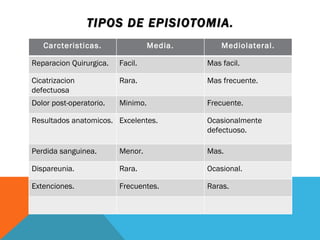 TIPOS DE EPISIOTOMIA. Carcteristicas. Media. Mediolateral. Reparacion Quirurgica. Facil. Mas facil. Cicatrizacion defectuosa Rara. Mas frecuente. Dolor post-operatorio. Minimo. Frecuente. Resultados anatomicos. Excelentes. Ocasionalmente defectuoso. Perdida sanguinea. Menor. Mas. Dispareunia. Rara. Ocasional. Extenciones. Frecuentes. Raras. 
