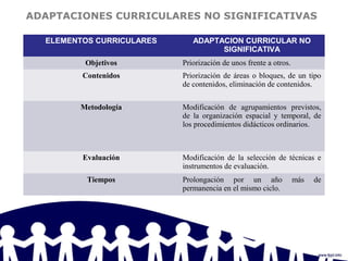 ADAPTACIONES CURRICULARES NO SIGNIFICATIVAS
ELEMENTOS CURRICULARES ADAPTACION CURRICULAR NO
SIGNIFICATIVA
Objetivos Priorización de unos frente a otros.
Contenidos Priorización de áreas o bloques, de un tipo
de contenidos, eliminación de contenidos.
Metodología Modificación de agrupamientos previstos,
de la organización espacial y temporal, de
los procedimientos didácticos ordinarios.
Evaluación Modificación de la selección de técnicas e
instrumentos de evaluación.
Tiempos Prolongación por un año más de
permanencia en el mismo ciclo.
 