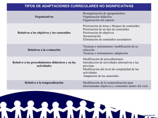 TIPOS DE ADAPTACIONES CURRICULARES NO SIGNIFICATIVAS
Organizativas
Reorganización de agrupamientos
Organización didáctica
Organización del espacio
Relativas a los objetivos y los contenidos
Priorización de áreas y bloques de contenidos
Priorización de un tipo de contenidos
Priorización de objetivos
Secuenciación
Eliminación de contenidos secundarios
Relativas a la evaluación
Técnicas e instrumentos: modificación de su
selección
Técnicas e instrumentos: adaptación
Relativo a los procedimientos didácticos y en las
actividades
Modificación de procedimientos
Introducción de actividades alternativas a las
previstas
Modificación del nivel de complejidad de las
actividades
Adaptación de los materiales
Relativo a la temporalización Modificación de la temporalización para
determinadas objetivos y contenidos dentro del ciclo
 