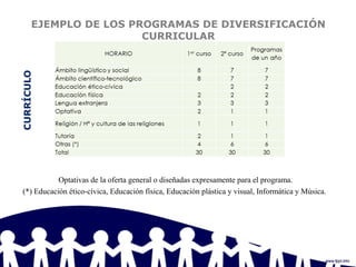 EJEMPLO DE LOS PROGRAMAS DE DIVERSIFICACIÓN
CURRICULAR
Optativas de la oferta general o diseñadas expresamente para el programa.
(*) Educación ético-cívica, Educación física, Educación plástica y visual, Informática y Música.
 