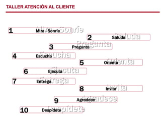 TALLER ATENCIÓN AL CLIENTE
Mira - Sonríe
Mira - Sonríe
Mira - Sonríe
1
Saluda
Saluda
Saluda
2
Pregunta
Pregunta
Pregunta
3
Escucha
Escucha
Escucha
4
Orienta
Orienta
Orienta
5
Ejecuta
Ejecuta
Ejecuta
6
Entrega
Entrega
Entrega
7
Invita
Invita
Invita
8
Agradece
Agradece
Agradece
9
Desp
Despí
ídete
dete
Despídete
10
 