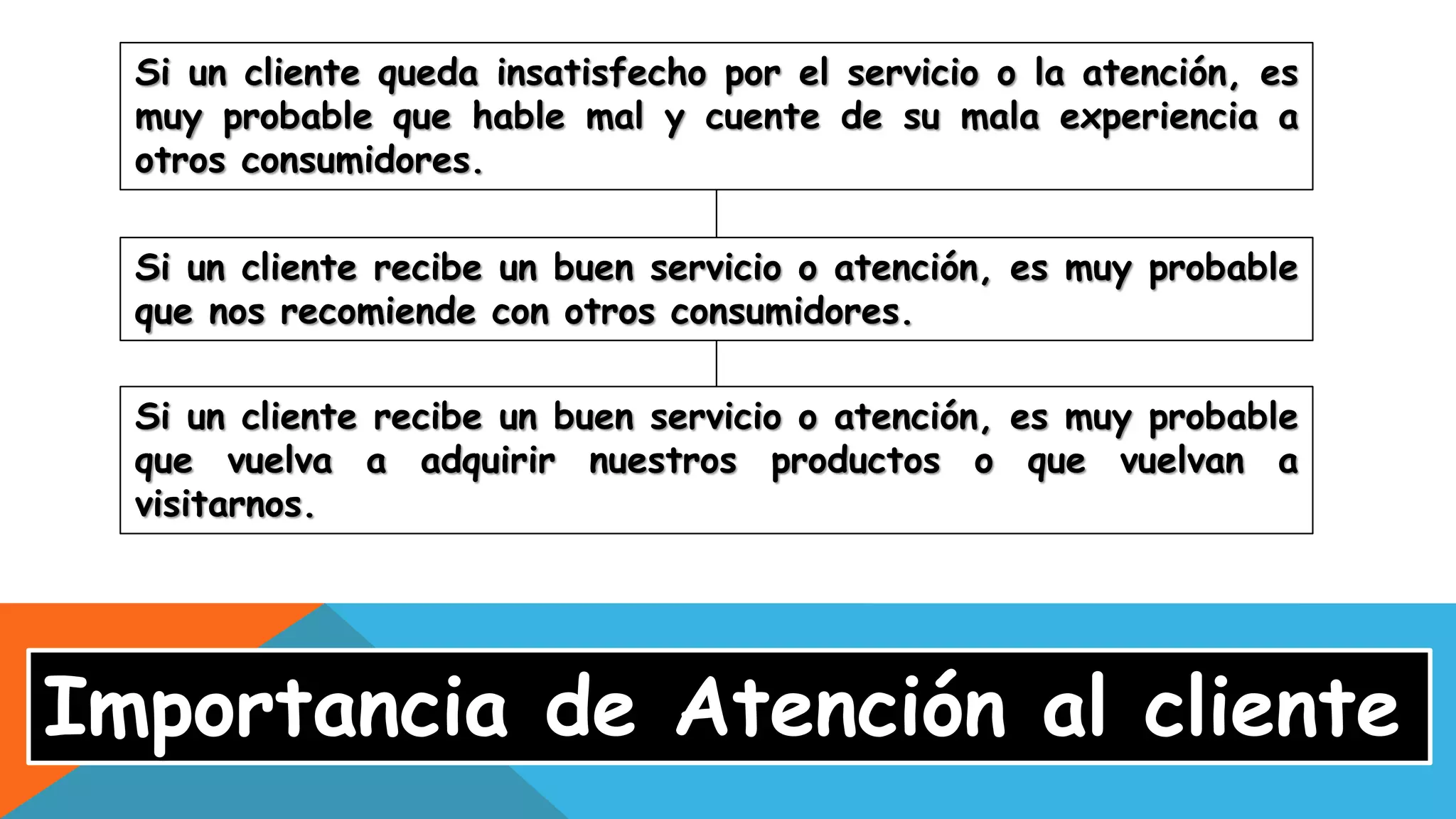 Si un cliente recibe un buen servicio o atención, es muy probable
que nos recomiende con otros consumidores.
Importancia de Atención al cliente
Si un cliente queda insatisfecho por el servicio o la atención, es
muy probable que hable mal y cuente de su mala experiencia a
otros consumidores.
Si un cliente recibe un buen servicio o atención, es muy probable
que vuelva a adquirir nuestros productos o que vuelvan a
visitarnos.
 