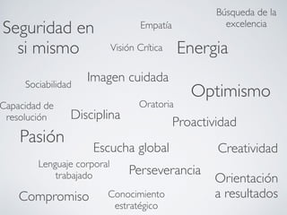 Imagen cuidada 
Disciplina Proactividad 
Compromiso 
Orientación 
a resultados 
Perseverancia 
Seguridad en 
si mismo 
Optimismo 
Pasión 
Energia 
Sociabilidad 
Empatía 
Lenguaje corporal 
trabajado 
Visión Crítica 
Búsqueda de la 
excelencia 
Escucha global Creatividad 
Capacidad de 
resolución 
Oratoria 
Conocimiento 
estratégico 
 