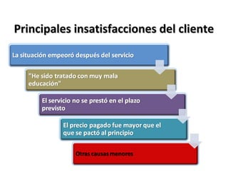 Principales insatisfacciones del clientePrincipales insatisfacciones del cliente
 