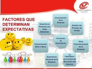 FACTORES QUE
DETERMINAN
EXPECTATIVAS
 