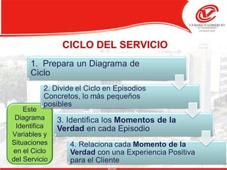 Este
Diagrama
Identifica
Variables y
Situaciones
en el Ciclo
del Servicio
CICLO DEL SERVICIO
 
