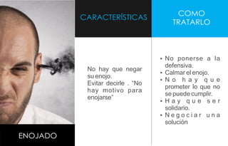 ENOJADO
CARACTERÍSTICAS
COMO
TRATARLO
No hay que negar
su enojo.
Evitar decirle . “No
hay motivo para
enojarse”
Ÿ No ponerse a la
defensiva.
Ÿ Calmar el enojo.
Ÿ N o h a y q u e
prometer lo que no
se puede cumplir.
Ÿ H a y q u e s e r
solidario.
Ÿ N e g o c i a r u n a
solución
 