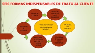 ESCUCHE
AL
CLIENTE
AYUDE AL
CLIENTE
PREGUNTE A
SU CLIENTE
EN QUE LE
PUEDE
SERVIR
CONCEDAL
E VALOR A
SUS
CLIENTES
SALUDE A
SU
CLIENTE
INVITE AL
CLIENTE A
QUE
REGRESE
“Trata al cliente com
o te gustaría que
te traten”
SEIS FORMAS INDISPENSABLES DE TRATO AL CLIENTE
 