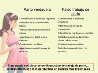Parto verdadero Falso trabajo de
parto
-Contracciones a intervalos regulares
-Intervalos se acortan de modo
gradual
-Intensidad aumenta de manera
gradual
-Molestias en el dorso y en el
abdomen
-Cuello uterino se dilata
-Molestias no se detienen por la
sedación
-Contracciones a intervalos
irregulares
-Intervalos siguen siendo
prolongados
-Intensidad se mantiene sin cambios
-Molestias ocurren en la porción
inferior del abdomen
-Cuello uterino no se dilata
-Molestias suelen aliviarse por
sedación
Si no puede establecerse un diagnostico de trabajo de parto…
se debe observar a la mujer durante un período mas prolongado
 