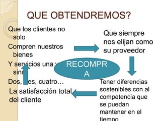 QUE OBTENDREMOS?Que los clientes no soloCompren nuestros bienesY servicios una vez sinoDos, tres, cuatro…Que siempre nos elijan como su proveedorRECOMPRATener diferencias sostenibles con al competencia que se puedan mantener en el tiempoLa satisfacción total del cliente