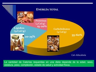 Carbohidratos 
(4 Cal/g) 
Proteínas 
(4 Cal/g) 
Cal= kilocaloría 
La cantidad de Calorías requeridas en una dieta depende de la edad, sexo, 
estatura, peso, complexión, estado de salud y actividad física. 
 