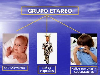 GRUPO ETAREO 
RN y LACTANTES NIÑOS 
PEQUEÑOS 
NIÑOS MAYORES Y 
ADOLESCENTES 
 