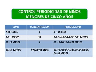 CONTROL PERIODICIDAD DE NIÑOS 
MENORES DE CINCO AÑOS 
EDAD CONCENTRACION PERIODICIDAD 
NEONATAL 2 7 – 15 DIAS 
1-11 MESES 11 1-2-3-4-5-6-7-8-9-10-11 MESES 
12-23 MESES 6 12-14-16-18-20-22 MESES 
24-59 MESES 12 (4 POR AÑO) 24-27-30-33-36-39-42-45-48-51- 
54-57 MESES 
 