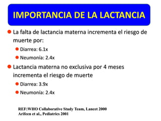 IMPORTANCIA DE LA LACTANCIA 
 La falta de lactancia materna incrementa el riesgo de 
muerte por: 
 Diarrea: 6.1x 
 Neumonía: 2.4x 
 Lactancia materna no exclusiva por 4 meses 
incrementa el riesgo de muerte 
 Diarrea: 3.9x 
 Neumonía: 2.4x 
REF:WHO Collaborative Study Team, Lancet 2000 
Arifeen et al., Pediatrics 2001 
 