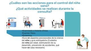 ¿Cuáles son las acciones para el control del niño
sano?
¿Qué actividades se realizan durante la
consulta?
•Anamnesis o historia clínica.
•Examen físico.
•Screening.
•Guía en aspectos psicosociales de la crianza
del niño y guía anticipatoria (Cuidados
del niño por edad, estimulación de su
desarrollo, prevención de accidentes, qué
hacer en caso necesario)
 