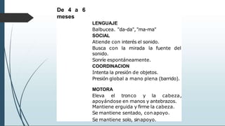 De 4 a 6
meses
LENGUAJE
Balbucea. "da-da","ma-ma"
SOCIAL
Atiende con interés el sonido.
Busca con la mirada la fuente del
sonido.
Sonríe espontáneamente.
COORDINACION
Intenta la presión de objetos.
Presión global a mano plena (barrido).
MOTORA
Eleva el tronco y la cabeza,
apoyándose en manos y antebrazos.
Mantiene erguida y firme la cabeza.
Se mantiene sentado, con apoyo.
Se mantiene solo, sinapoyo.
 