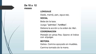De 10 a 12
meses
LENGUAJE
Dadá, mamá, pan, agua oso.
SOCIAL
Bebe de la taza.
Juega "palmitas","tortillitas".
Detiene la acción a la orden de ¡No!.
COORDINACION
Prensión en pinza fina. Opone el índice
con elpulgar.
MOTORA
Gatea. Camina apoyado en muebles.
Camina tomado de la mano.
 