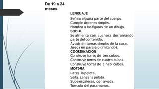 De 19 a 24
meses
LENGUAJE
Señala alguna parte del cuerpo.
Cumple órdenessimples.
Nombra a las figuras de un dibujo.
SOCIAL
Se alimenta con cuchara derramando
parte del contenido.
Ayuda en tareas simples de la casa.
Juega en paralelo (imitando).
COORDINACION
Construye torres de tres cubos.
Construye torres de cuatro cubos.
Construye torres de cinco cubos.
MOTORA
Patea lapelota.
Salta. Lanza lapelota.
Sube escaleras, con ayuda.
Tomado del pasamanos.
 