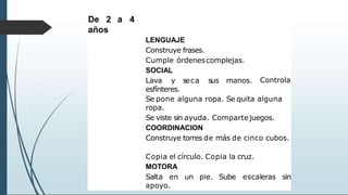 De 2 a 4
años
Controla
LENGUAJE
Construye frases.
Cumple órdenescomplejas.
SOCIAL
Lava y seca sus manos.
esfínteres.
Se pone alguna ropa. Se quita alguna
ropa.
Se viste sin ayuda. Compartejuegos.
COORDINACION
Construye torres de más de cinco cubos.
Copia el círculo. Copia la cruz.
MOTORA
Salta en un pie. Sube escaleras sin
apoyo.
 