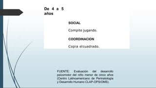 De 4 a 5
años
SOCIAL
Compite jugando.
COORDINACION
Copia elcuadrado.
FUENTE: Evaluación del desarrollo
psicomotor del niño menor de cinco años
(Centro Latinoamericano de Perinatología
y Desarrollo Humano CLAP-OPS/OMS).
 