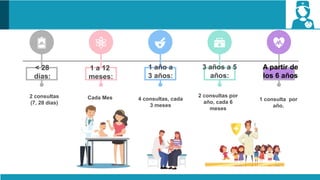 2 consultas
(7, 28 días)
Cada Mes 4 consultas, cada
3 meses
2 consultas por
año, cada 6
meses
1 consulta por
año.
< 28
días:
1 a 12
meses:
1 año a
3 años:
3 años a 5
años:
A partir de
los 6 años
 