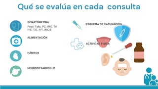 Qué se evalúa en cada consulta
Peso, Talla, PC, IMC, TA
P/E, T/E, P/T, IMC/E
SOMATOMETRIA
ALIMENTACIÓN
HÁBITOS
NEURODESARROLLO
ESQUEMA DE VACUNACIÓN
ACTIVIDAD FISICA
 