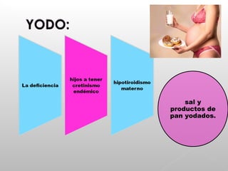 sal y
productos de
pan yodados.
 