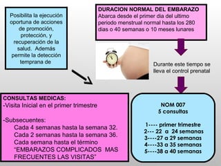 DURACION NORMAL DEL EMBARAZO
Abarca desde el primer dia del ultimo
periodo menstrual normal hasta los 280
dias o 40 semanas o 10 meses lunares
CONSULTAS MEDICAS:
-Visita Inicial en el primer trimestre
-Subsecuentes:
Cada 4 semanas hasta la semana 32.
Cada 2 semanas hasta la semana 36.
Cada semana hasta el término
“EMBARAZOS COMPLICADOS MAS
FRECUENTES LAS VISITAS”
Durante este tiempo se
lleva el control prenatal
NOM 007
5 consultas
1---- primer trimestre
2--- 22 a 24 semanas
3----27 a 29 semanas
4----33 a 35 semanas
5----38 a 40 semanas
Posibilita la ejecución
oportuna de acciones
de promoción,
protección, y
recuperación de la
salud. Además
permite la detección
temprana de
 