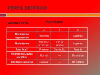 2 1 0
Movimientos
respiratorios
Presentes --- Ausentes
Movimientos
Más de 2
en 20 min.
1 en 20
minutos
Ausentes
Tono fetal * Presente Disminuído Ausente
Volúmen de Líquido
amniótico
Normal --- Disminuído
Monitoreo sin estrés Reactiva --- No reactiva
VARIABLE FETAL PUNTUACIÓN
PERFIL BIOFÍSICO
 