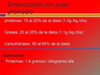 Embarazada con peso
promedio
 proteínas: 15 al 20% de la dieta (1.5g./kg./día)
 Grasas: 20 al 25% de la dieta (1.1g./kg./día)
 Carbohidratos: 55 al 60% de la dieta
Adolescente
 Proteínas: 1.8 gramos / kilogramo/ día
 