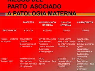 RIESGO DEL
PARTO ASOCIADO
A PATOLOGIA MATERNA
DIABETES HIPERTENSIÓN
CRONICA
FRECUENCIA 0.3% - 1% 0.3%-2% 2%-3% 1%-2%
Riesgo materno
en el parto
Traumatismo
obstétrico.
Descompensació
n metabólica
DPPNI (4% de las
hipertensas).
Accidente
cerebrovascular.
Eclampsia
sobreagregada
Rotura uterina
Mayor frecuencia
de intervenciones
obstétricas
Insuficiencia
cardíaca.
Edema pulmonar
agudo
Enfermedad
tromboembólica
Endocarditis
bacteriana
Riesgo
fetoneonatal
Malformaciones
Macrosomía
Infección neonatal
Hipoglicemia
RCIU
Sufrimiento fetal
agudo
Derivado del
riesgo materno.
Traumatismo
obstétrico
RCIU
Prematurez
Sufrimiento fetal
agudo
Depresión
CIRUGIA
UTERINA
CARDIOPATIA
 