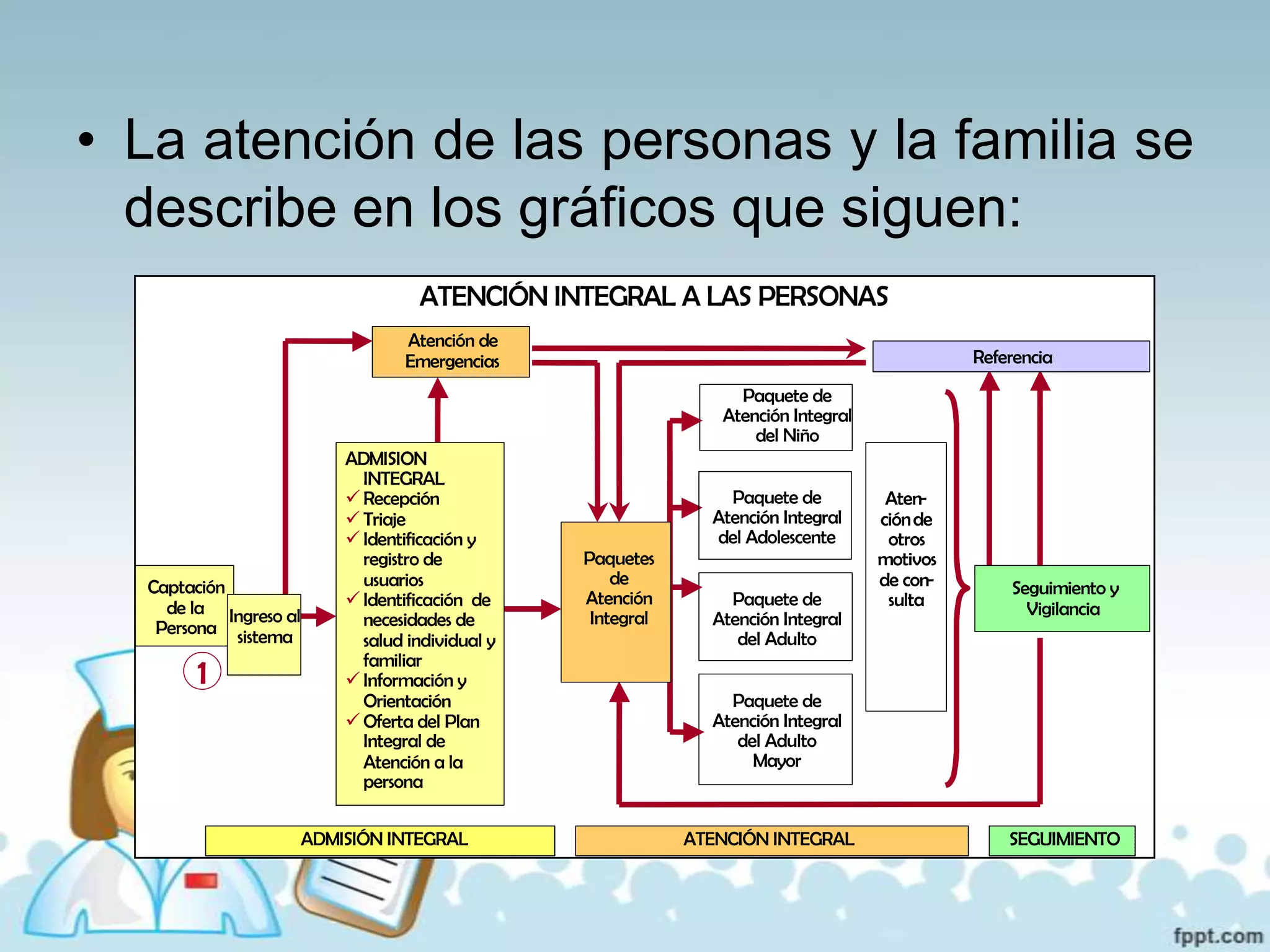 Atencion primaria de la salud | PPTX