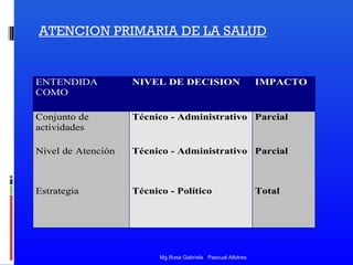 ATENCION PRIMARIA DE LA SALUD

ENTENDIDA
COMO

NIVEL DE DECISION

Conjunto de
actividades

Técnico - Administrativo Parcial

Nivel de Atención

Técnico - Administrativo Parcial

Estrategia

Técnico - Político

Mg.Rosa Gabriela Pascual Albitres

IMPACTO

Total

 