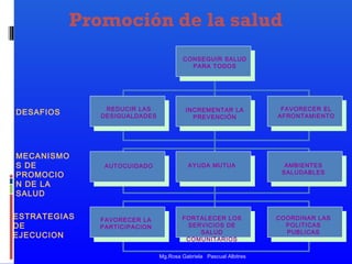 Promoción de la salud
CONSEGUIR SALUD
PARA TODOS

DESAFIOS

MECANISMO
S DE
PROMOCIO
N DE LA
SALUD
ESTRATEGIAS
DE
EJECUCION

REDUCIR LAS
DESIGUALDADES

AUTOCUIDADO

FAVORECER LA
PARTICIPACION

INCREMENTAR LA
PREVENCIÓN

FAVORECER EL
AFRONTAMIENTO

AYUDA MUTUA

AMBIENTES
SALUDABLES

FORTALECER LOS
SERVICIOS DE
SALUD
COMUNITARIOS

COORDINAR LAS
POLITICAS
PUBLICAS

Mg.Rosa Gabriela Pascual Albitres

 
