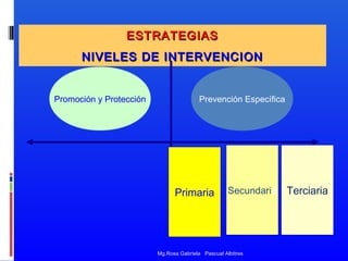 ESTRATEGIAS
NIVELES DE INTERVENCION
Promoción y Protección

Prevención Específica

Primaria

Secundaria

Mg.Rosa Gabriela Pascual Albitres

Terciaria

 