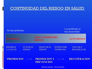 CONTINUIDAD DEL RIESGO EN SALUD

Los problemas se
han desarrollado

No hay problemas
BAJO A MODERADO
RIESGO

SIN RIESGO

MEJORAR
LA SALUD

EVITAR EL
RIESGO

PROMOCION

REDUCIR EL
RIESGO

INTERVENIR
TEMPRANO

PROMOCION Y
PREVENCION
Mg.Rosa Gabriela Pascual Albitres

ALTO RIESGO

TRATAR O
REHABILITAR

RECUPERACION

 