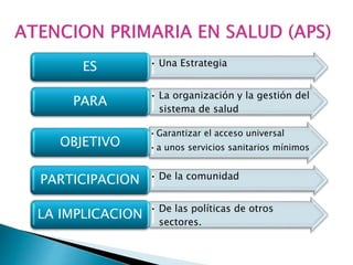 Atencion primaria en salud | PPTX