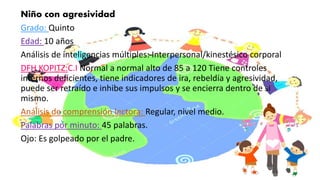 Niño con agresividad
Grado: Quinto
Edad: 10 años
Análisis de inteligencias múltiples: Interpersonal/kinestésico corporal
DFH KOPITZ:C.I Normal a normal alto de 85 a 120 Tiene controles
internos deficientes, tiene indicadores de ira, rebeldía y agresividad,
puede ser retraído e inhibe sus impulsos y se encierra dentro de si
mismo.
Análisis de comprensión lectora: Regular, nivel medio.
Palabras por minuto: 45 palabras.
Ojo: Es golpeado por el padre.
 