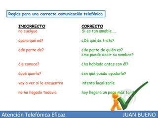 Reglas para una correcta comunicación telefónica
INCORRECTO
no cuelgue

CORRECTO
Si es tan amable…..

¿para qué es?

¿Dé qué se trata?

¿de parte de?

¿de parte de quién es?
¿me puede decir su nombre?

¿le conoce?

¿ha hablado antes con él?

¿qué quería?

¿en qué puedo ayudarle?

voy a ver si le encuentro

intento localizarle

no ha llegado todavía

hoy llegará un poco más tarde

Atención Telefónica Eficaz

JUAN BUENO

 